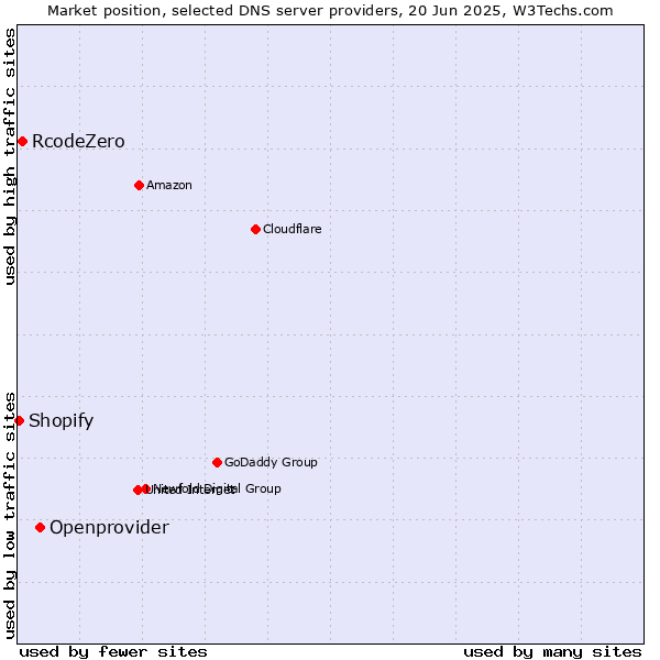 Market position of Openprovider vs. RcodeZero vs. Shopify