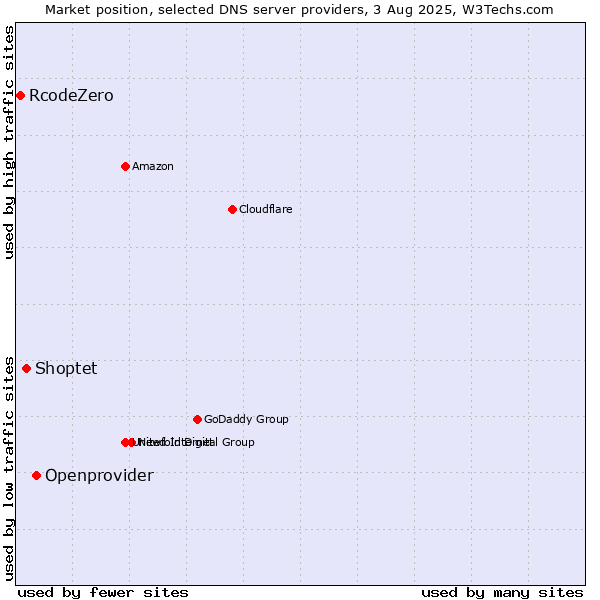 Market position of Openprovider vs. Shoptet vs. RcodeZero