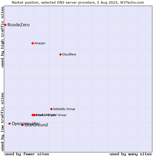 Market position of SiteGround vs. Openprovider vs. RcodeZero