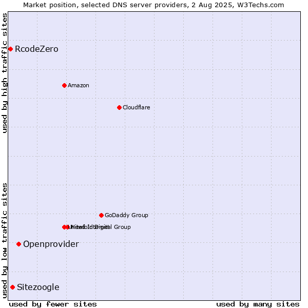 Market position of Openprovider vs. Sitezoogle vs. RcodeZero