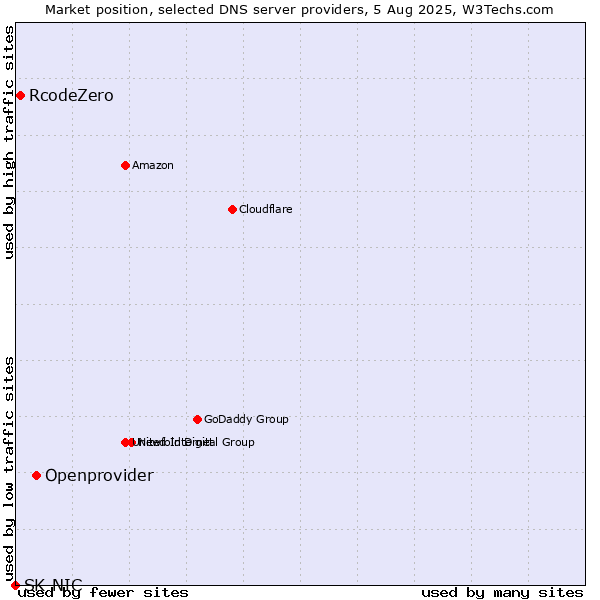Market position of Openprovider vs. RcodeZero vs. SK-NIC