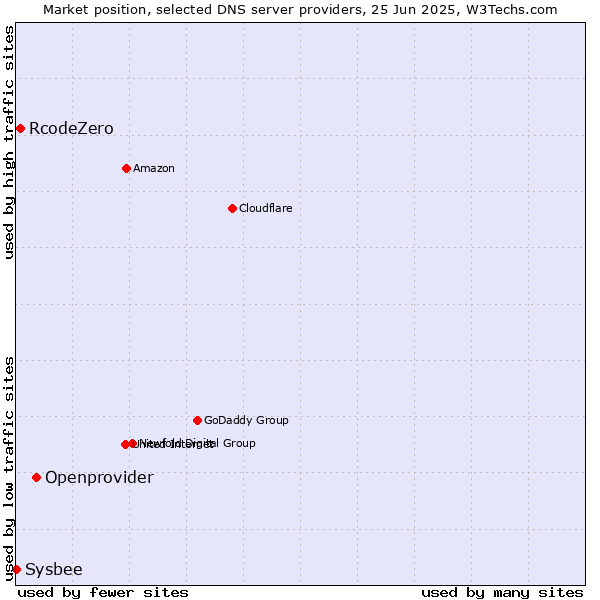 Market position of Openprovider vs. RcodeZero vs. Sysbee