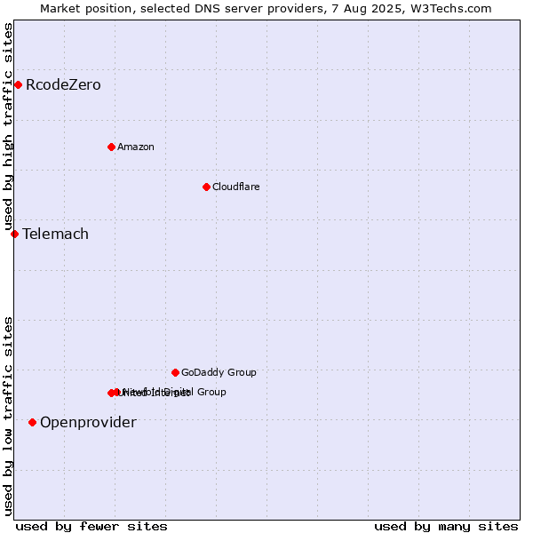 Market position of Openprovider vs. RcodeZero vs. Telemach