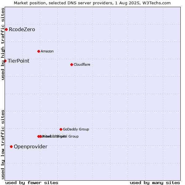 Market position of Openprovider vs. RcodeZero vs. TierPoint