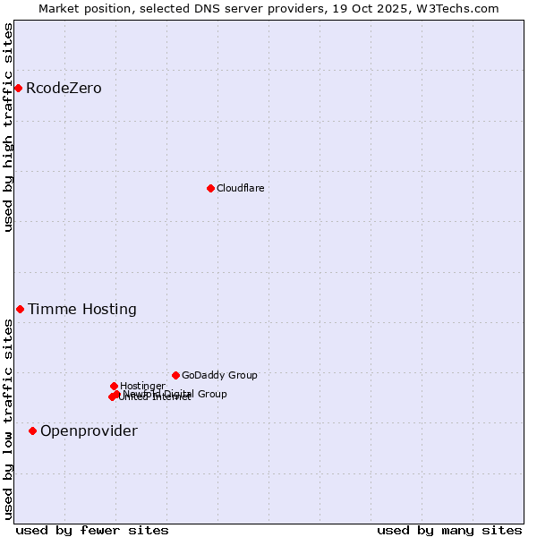 Market position of Openprovider vs. Timme Hosting vs. RcodeZero