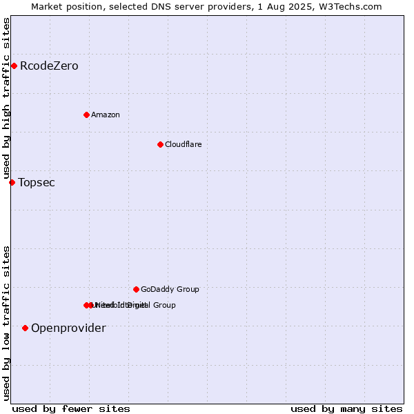 Market position of Openprovider vs. RcodeZero vs. Topsec