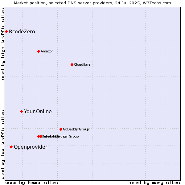 Market position of Your.Online vs. Openprovider vs. RcodeZero