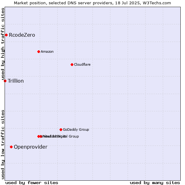 Market position of Openprovider vs. RcodeZero vs. Trillion