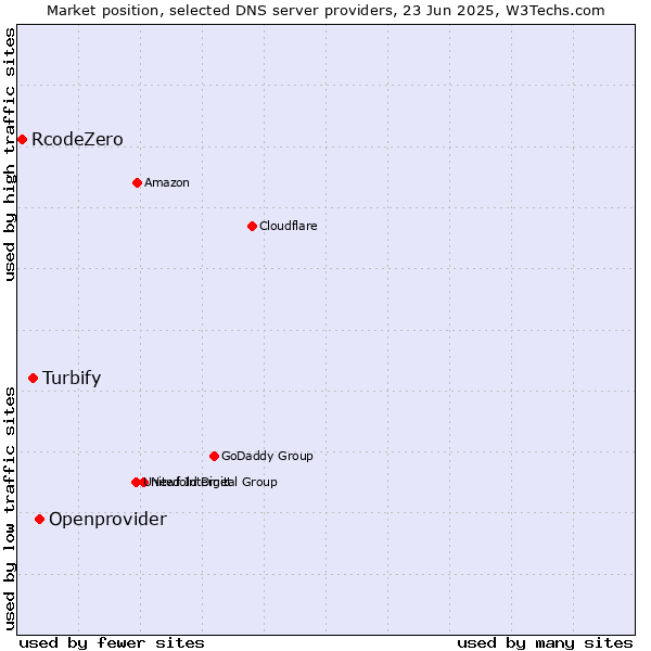 Market position of Openprovider vs. Turbify vs. RcodeZero