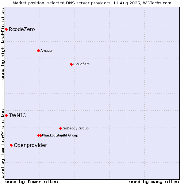 Market position of Openprovider vs. TWNIC vs. RcodeZero