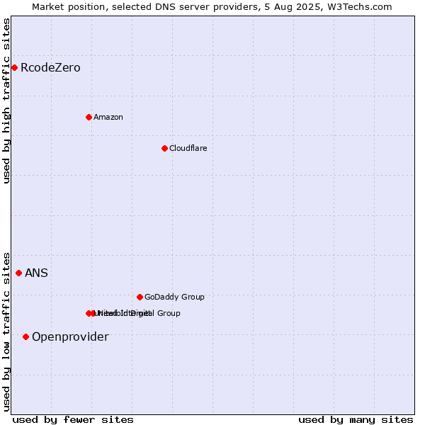 Market position of Openprovider vs. ANS vs. RcodeZero