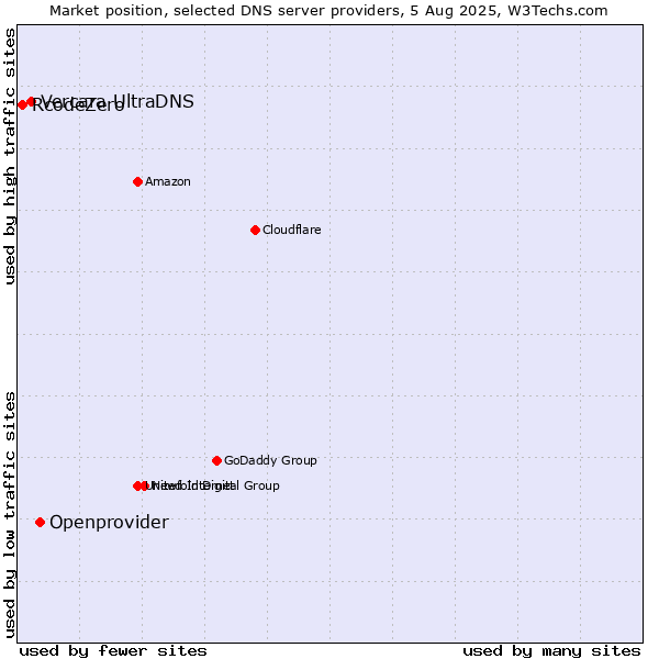 Market position of Openprovider vs. Vercara UltraDNS vs. RcodeZero