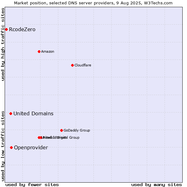 Market position of Openprovider vs. United Domains vs. RcodeZero