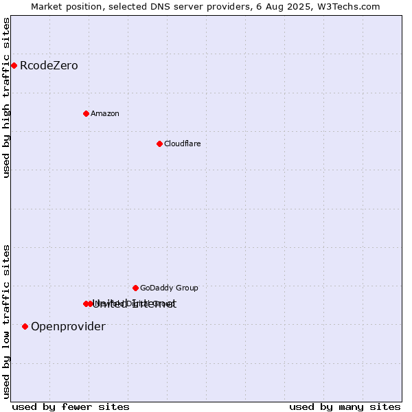 Market position of United Internet vs. Openprovider vs. RcodeZero