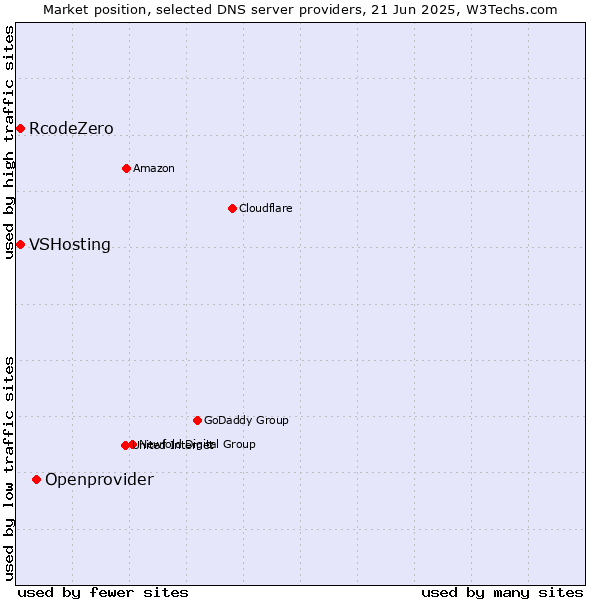 Market position of Openprovider vs. VSHosting vs. RcodeZero