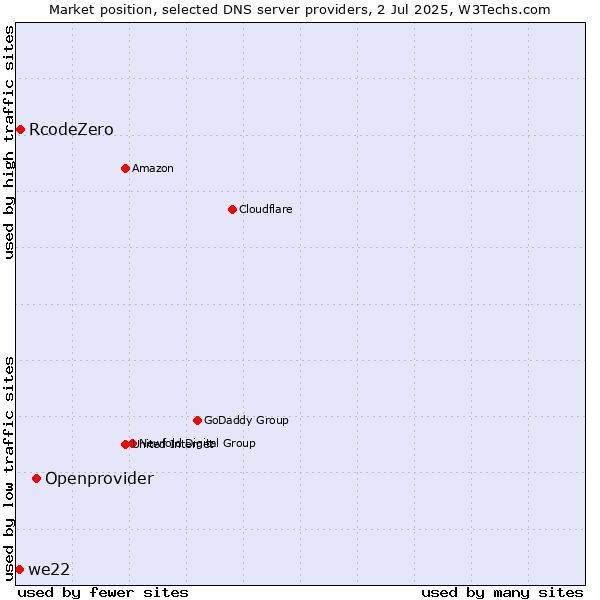 Market position of Openprovider vs. RcodeZero vs. we22