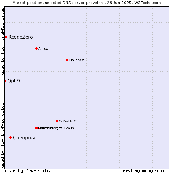 Market position of Openprovider vs. RcodeZero vs. Opti9