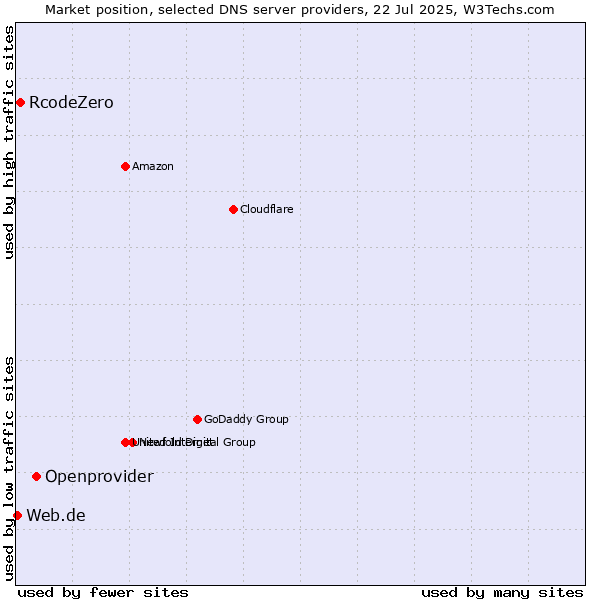 Market position of Openprovider vs. RcodeZero vs. Web.de