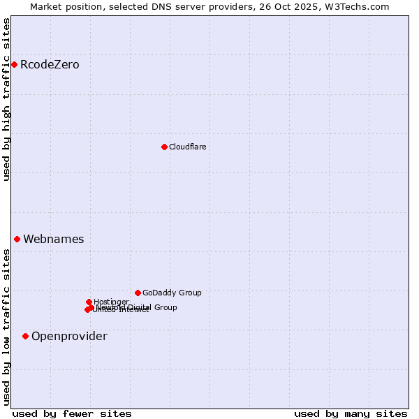 Market position of Openprovider vs. Webnames vs. RcodeZero