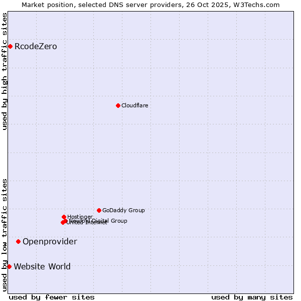 Market position of Openprovider vs. RcodeZero vs. Website World