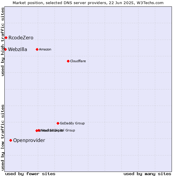 Market position of Openprovider vs. RcodeZero vs. Webzilla