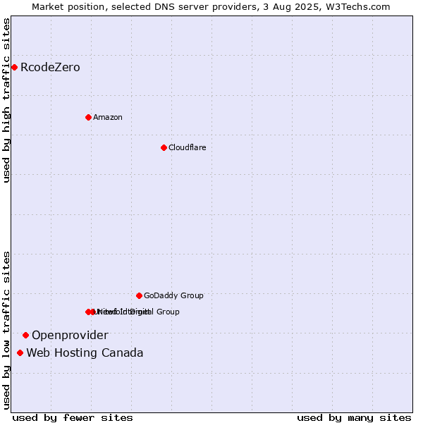 Market position of Openprovider vs. Web Hosting Canada vs. RcodeZero