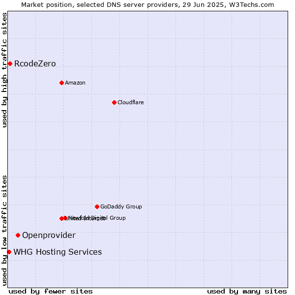 Market position of Openprovider vs. RcodeZero vs. WHG Hosting Services