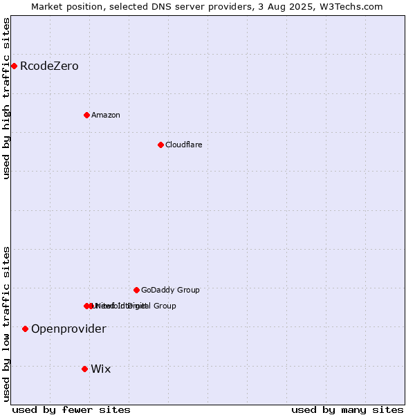 Market position of Wix vs. Openprovider vs. RcodeZero