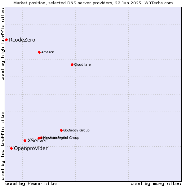 Market position of XServer vs. Openprovider vs. RcodeZero