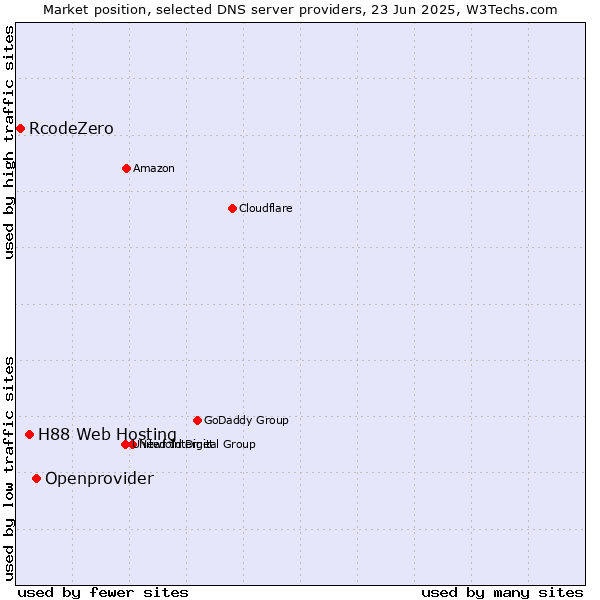 Market position of Openprovider vs. H88 Web Hosting vs. RcodeZero