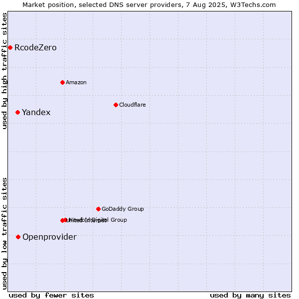 Market position of Openprovider vs. Yandex vs. RcodeZero