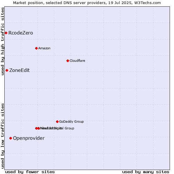 Market position of Openprovider vs. ZoneEdit vs. RcodeZero