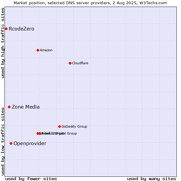 Market position of Openprovider vs. Zone Media vs. RcodeZero