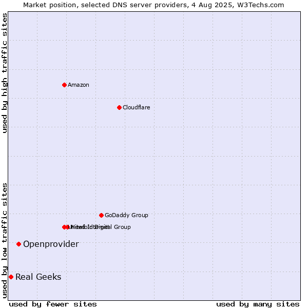 Market position of Openprovider vs. Real Geeks