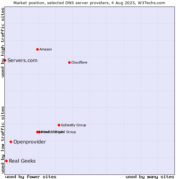 Market position of Openprovider vs. Real Geeks vs. Servers.com