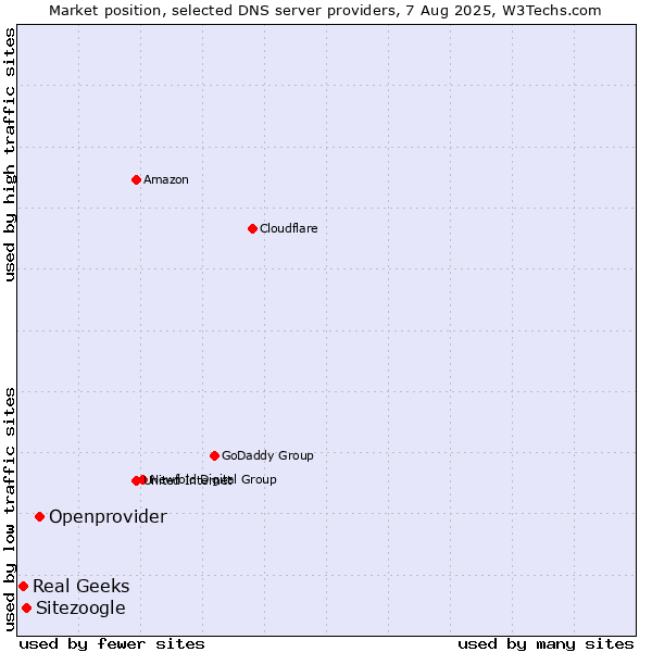 Market position of Openprovider vs. Sitezoogle vs. Real Geeks