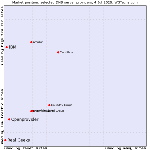 Market position of Openprovider vs. IBM vs. Real Geeks