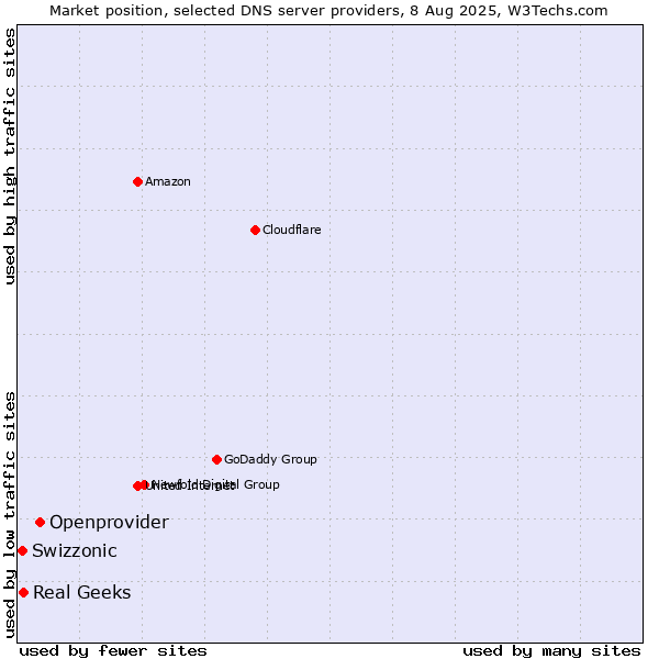 Market position of Openprovider vs. Real Geeks vs. Swizzonic