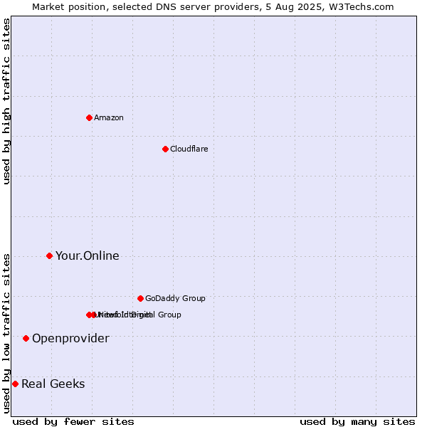 Market position of Your.Online vs. Openprovider vs. Real Geeks