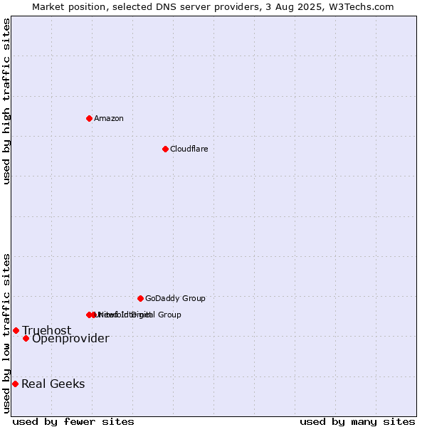 Market position of Openprovider vs. Truehost vs. Real Geeks