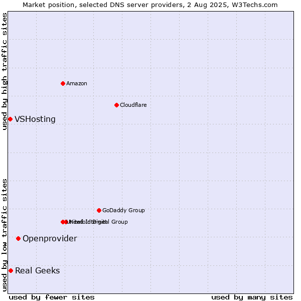 Market position of Openprovider vs. Real Geeks vs. VSHosting