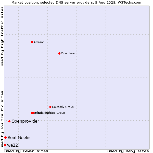 Market position of Openprovider vs. Real Geeks vs. we22