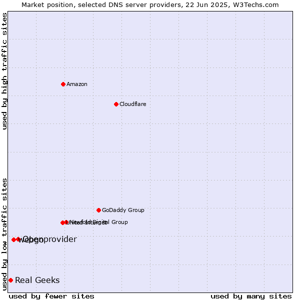 Market position of Openprovider vs. webgo vs. Real Geeks