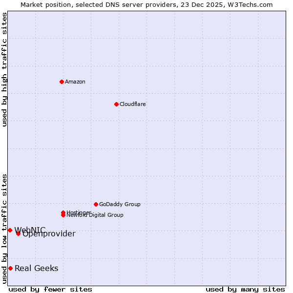 Market position of Openprovider vs. Real Geeks vs. WebNIC