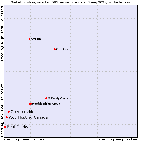 Market position of Openprovider vs. Web Hosting Canada vs. Real Geeks