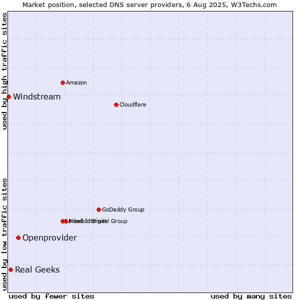 Market position of Openprovider vs. Real Geeks vs. Windstream