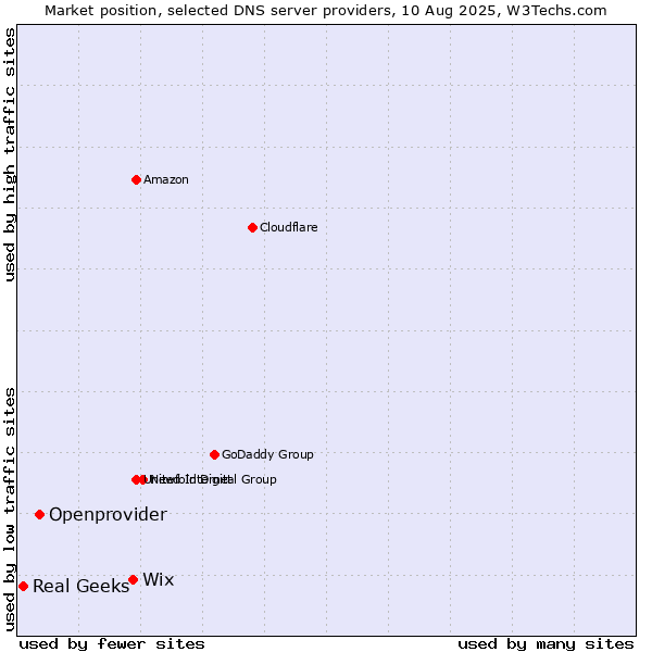 Market position of Wix vs. Openprovider vs. Real Geeks
