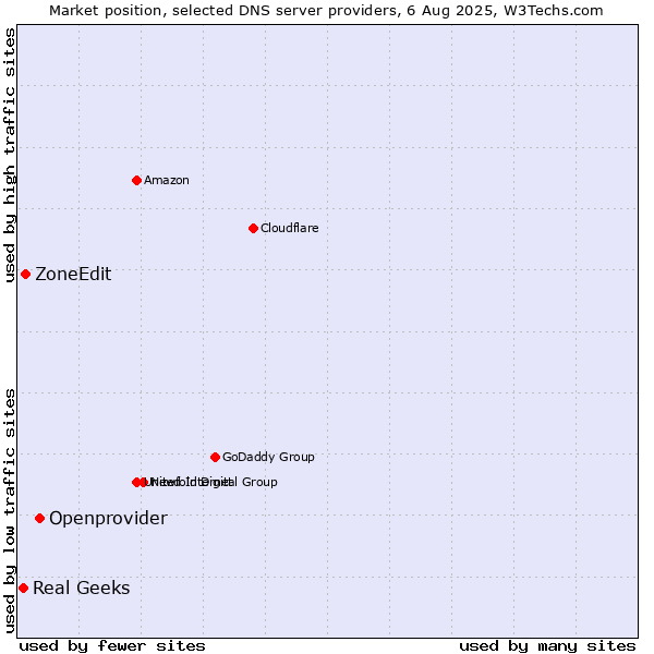 Market position of Openprovider vs. ZoneEdit vs. Real Geeks
