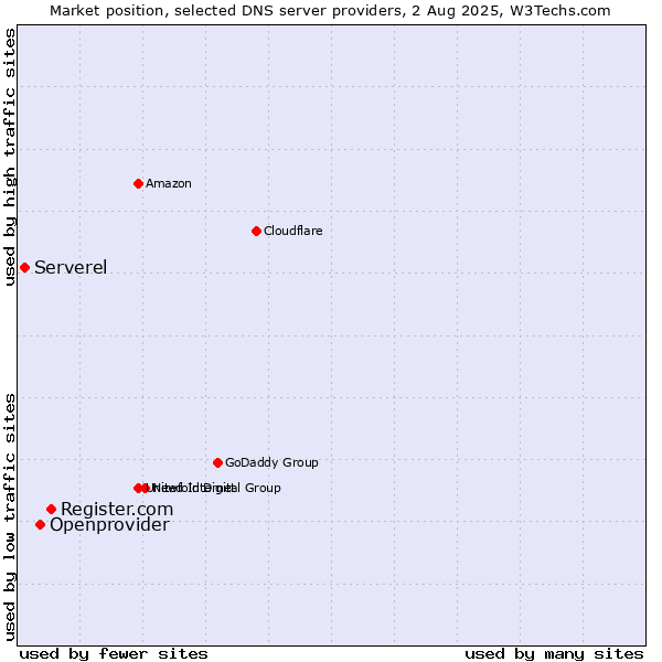 Market position of Register.com vs. Openprovider vs. Serverel