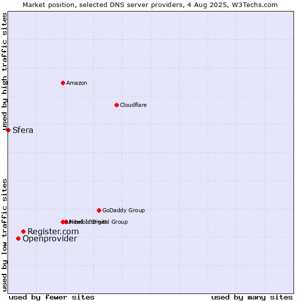 Market position of Register.com vs. Openprovider vs. Sfera